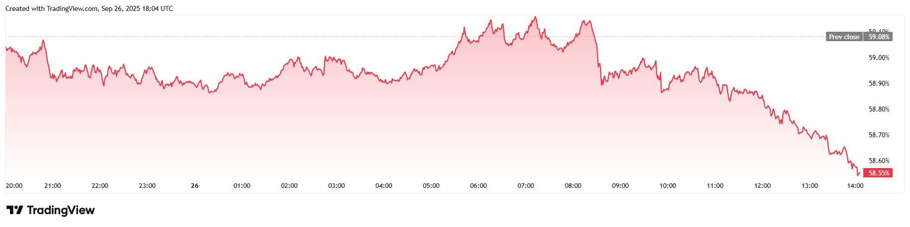 ビットコインが$110Kを回復、インフレは安定 - Bitcoin News