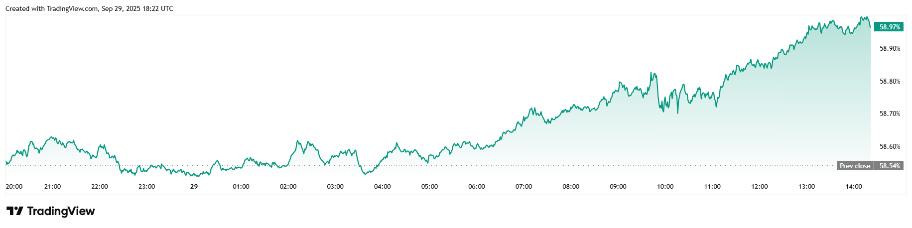 Bitcoin Tops $114K As Gold Breaks Record for the 38th Time in 2025 Bitcoin Tops $114K As Gold Breaks Record for the 38th Time in 2025