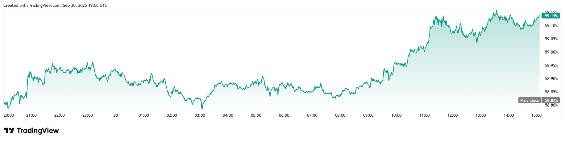 Bitcoin klopýtá v důsledku blížícího se uzavření vlády USA Bitcoin Stumbles as US Government Shutdown Looms