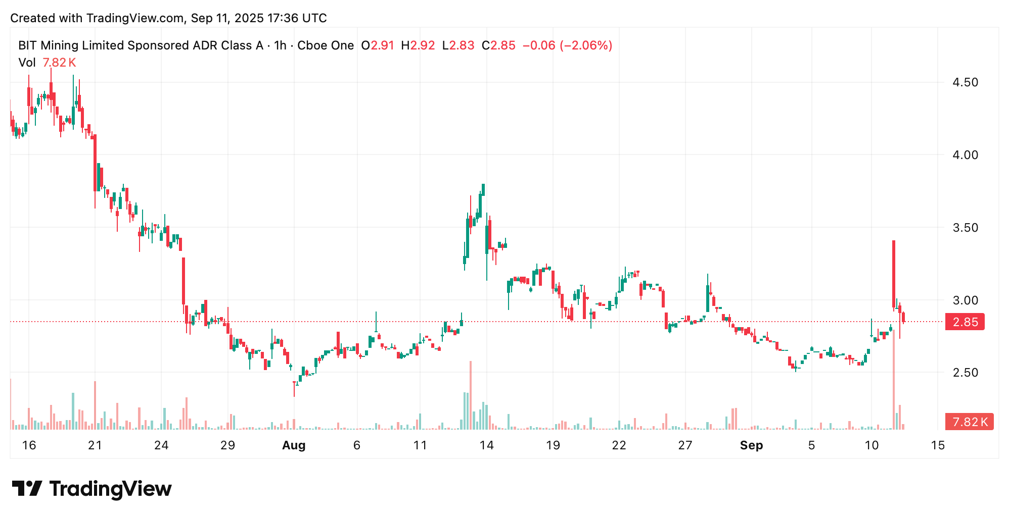 Bit Mining Acquires More Solana, Lifts SOL Treasury to 44,412 Tokens Bit Mining Acquires More Solana, Lifts SOL Treasury to 44,412 Tokens