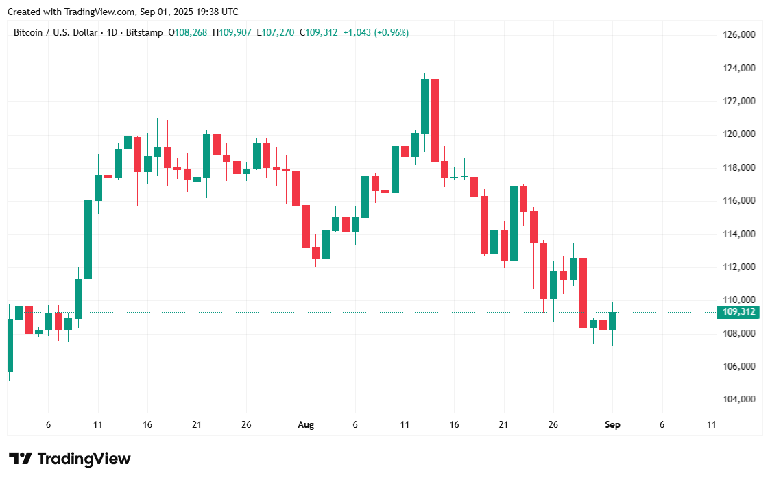 Bitcoin Sees Labor Day Lull, but Institutional Bulls Remain Unfazed Bitcoin Sees Labor Day Lull, but Institutional Bulls Remain Unfazed