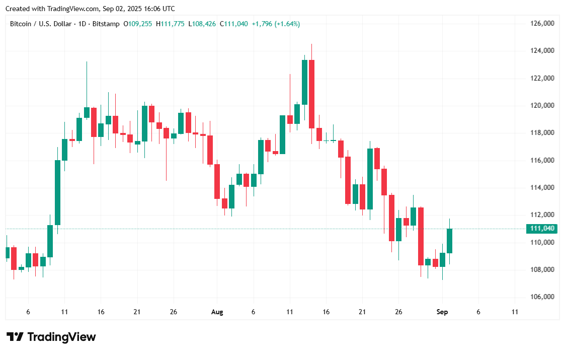 Bitcoin Reclaims $111K After Strategy and Metaplanet Go Bargain Hunting Bitcoin Reclaims $111K After Strategy and Metaplanet Go Bargain Hunting