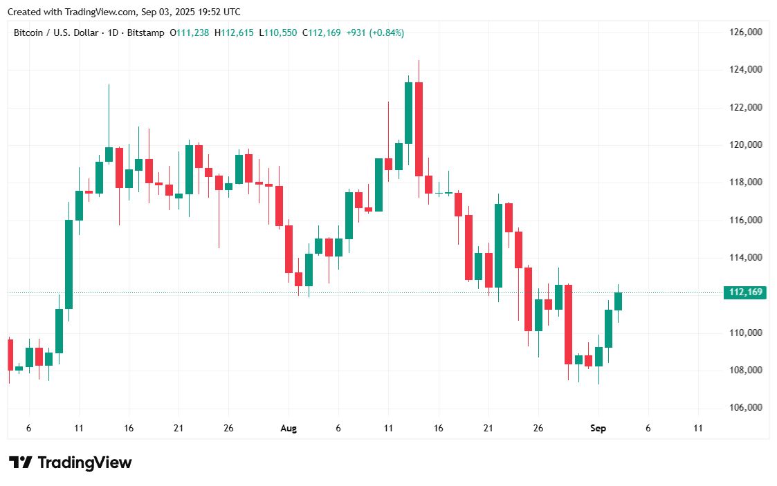 BTC Climbs Above $112K As Trump-Backed American Bitcoin Debuts on Nasdaq BTC Climbs Above $112K As Trump-Backed American Bitcoin Debuts on Nasdaq