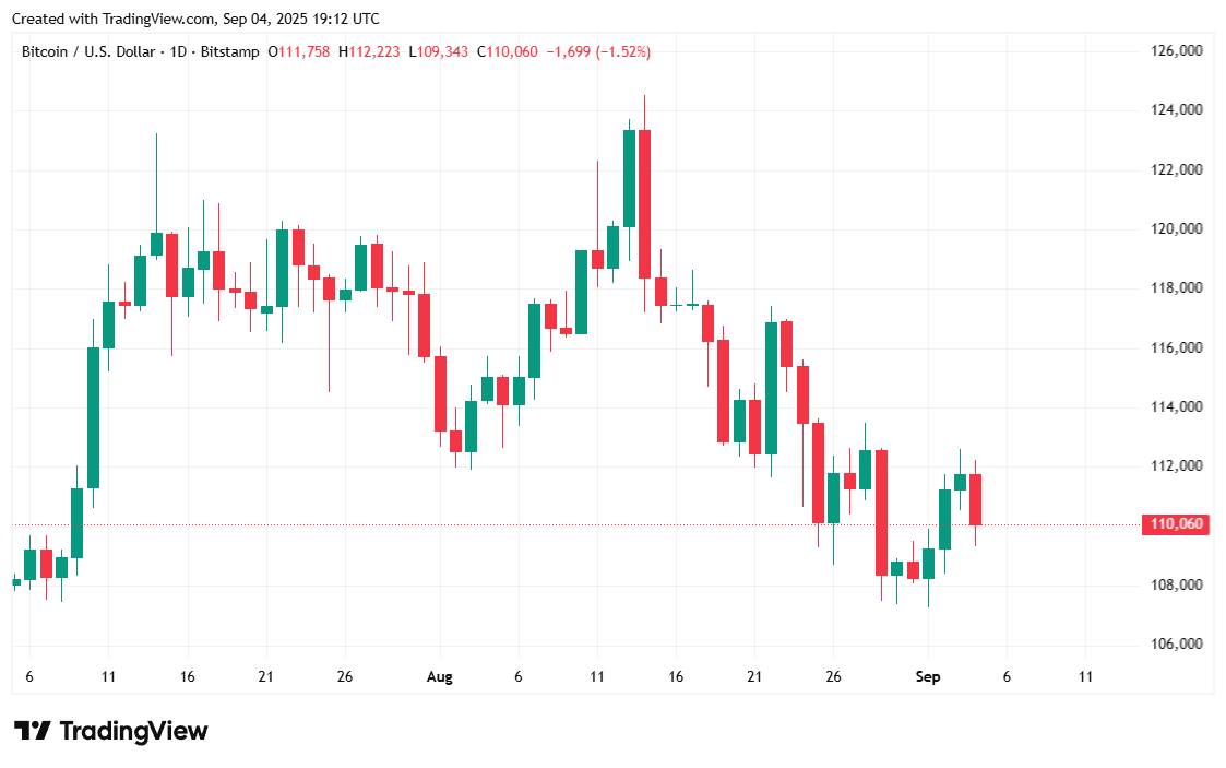 실망스러운 민간 부문 고용 수치 이후 비트코인이 $110K 아래로 하락 실망스러운 민간 부문 고용 수치 이후 비트코인이 $110K 아래로 하락