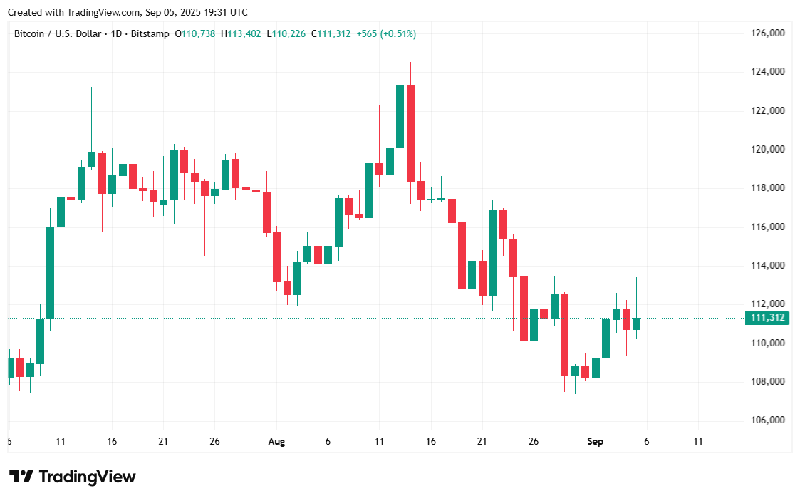 更多令人失望的就业数据后比特币再次暴跌至$110K 更多令人失望的就业数据后比特币再次暴跌至$110K