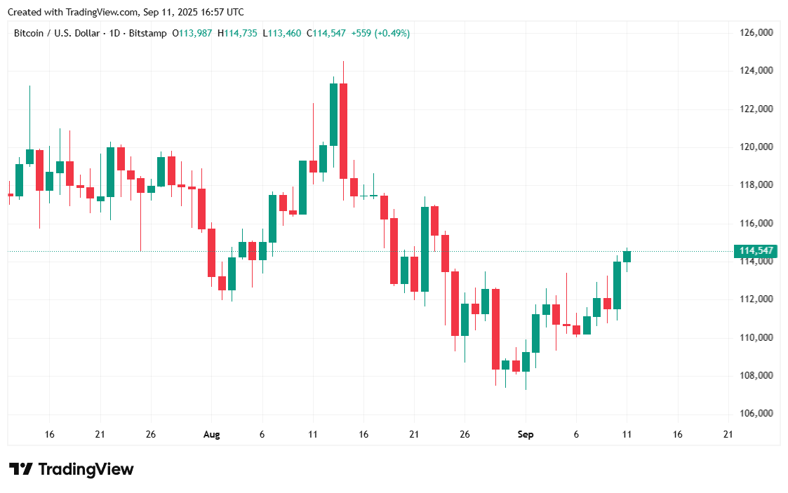 Bitcoin Whipsaws After Consumer Inflation Comes in Slightly Hot Bitcoin Whipsaws After Consumer Inflation Comes in Slightly Hot