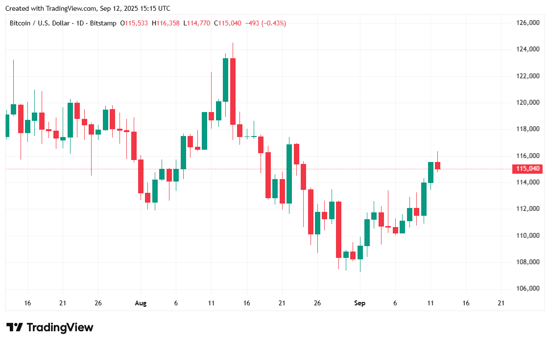 Bitcoin steigt, während Aktien Rekordhochs erreichen Bitcoin steigt, während Aktien Rekordhochs erreichen