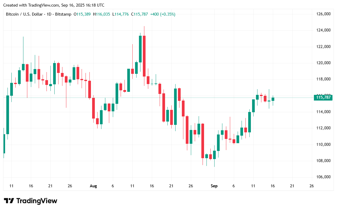 بیتکوین به آرامی به سمت بالا حرکت میکند در حالی که تصمیم فدرال برای نرخ بهره نزدیک است بیتکوین به آرامی به سمت بالا حرکت میکند در حالی که تصمیم فدرال برای نرخ بهره نزدیک است