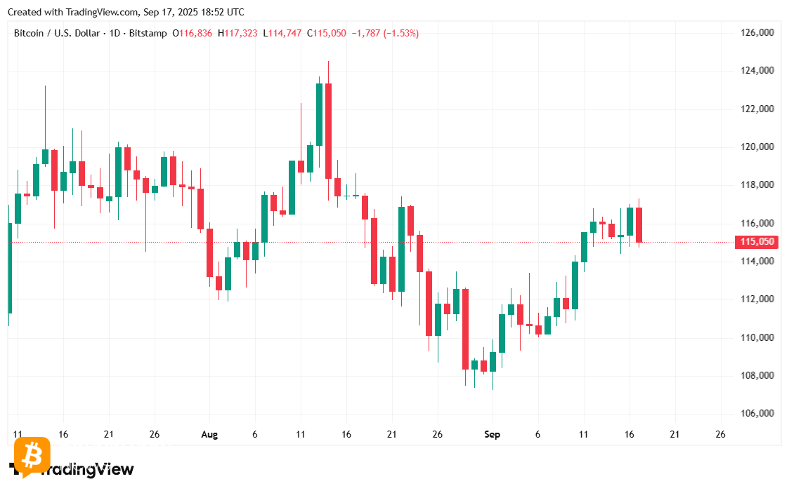 Bitcoin Briefly Shoots Past $116K After Fed Cuts Rates