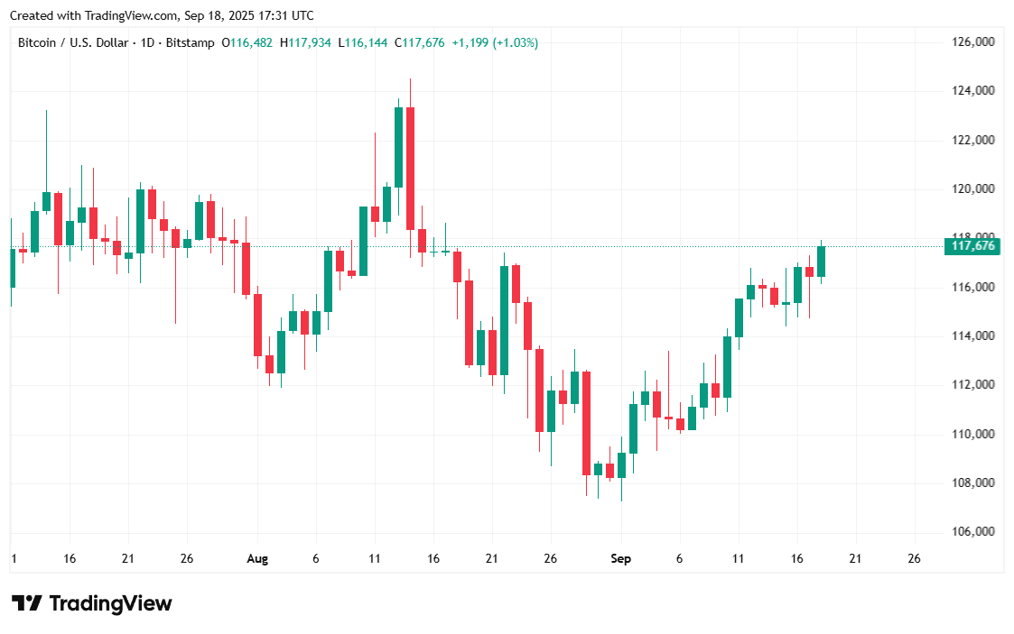 Bitcoin sale a $117K dopo il taglio del tasso della Fed Bitcoin Climbs to $117K After Fed’s Rate Cut