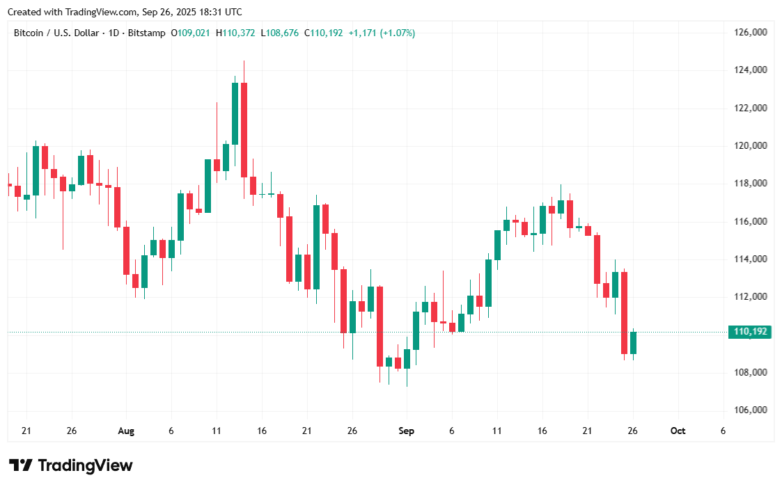ビットコインが$110Kを回復、インフレは安定 - Bitcoin News