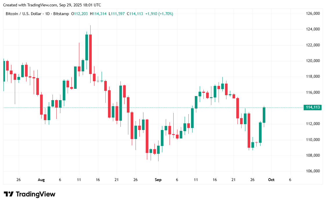 Bitcoin når $114K när guld sätts rekord för 38:e gången 2025 Bitcoin når $114K när guld sätts rekord för 38:e gången 2025