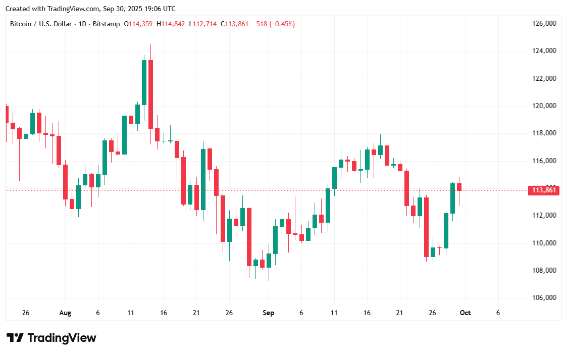 Bitcoin klopýtá v důsledku blížícího se uzavření vlády USA Bitcoin Stumbles as US Government Shutdown Looms