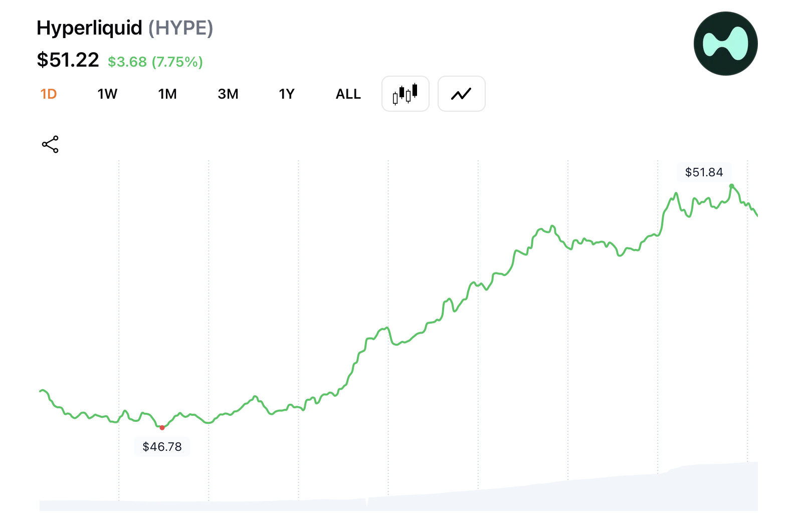 HYPE מרקיע לשיא היסטורי בעוד Hyperliquid שואפת להרחיב תשתית לסטייבלקוין HYPE מרקיע לשיא היסטורי בעוד Hyperliquid שואפת להרחיב תשתית לסטייבלקוין