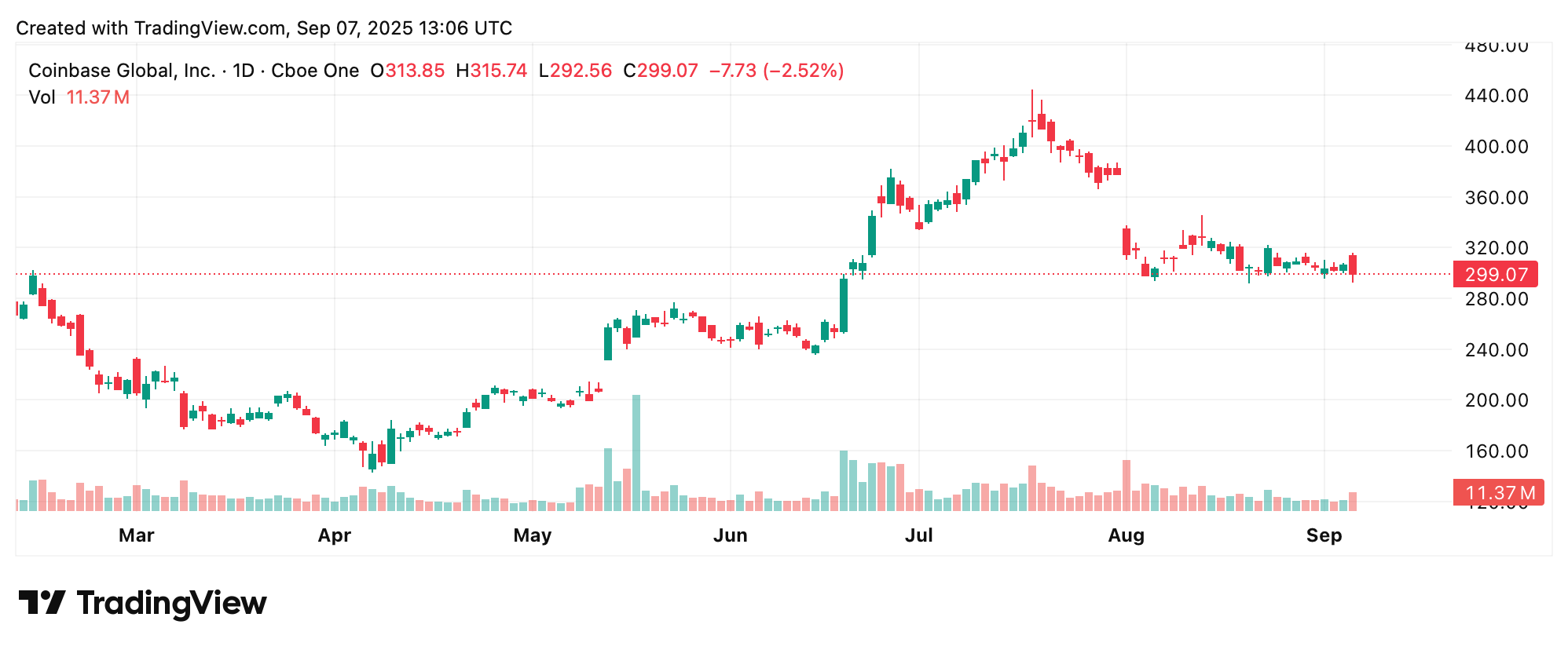 Акции текут, скачут и сбивают с толку: жестокий месяц для акций, связанных с крипто и биткоином Акции текут, скачут и сбивают с толку: жестокий месяц для акций, связанных с крипто и биткоином