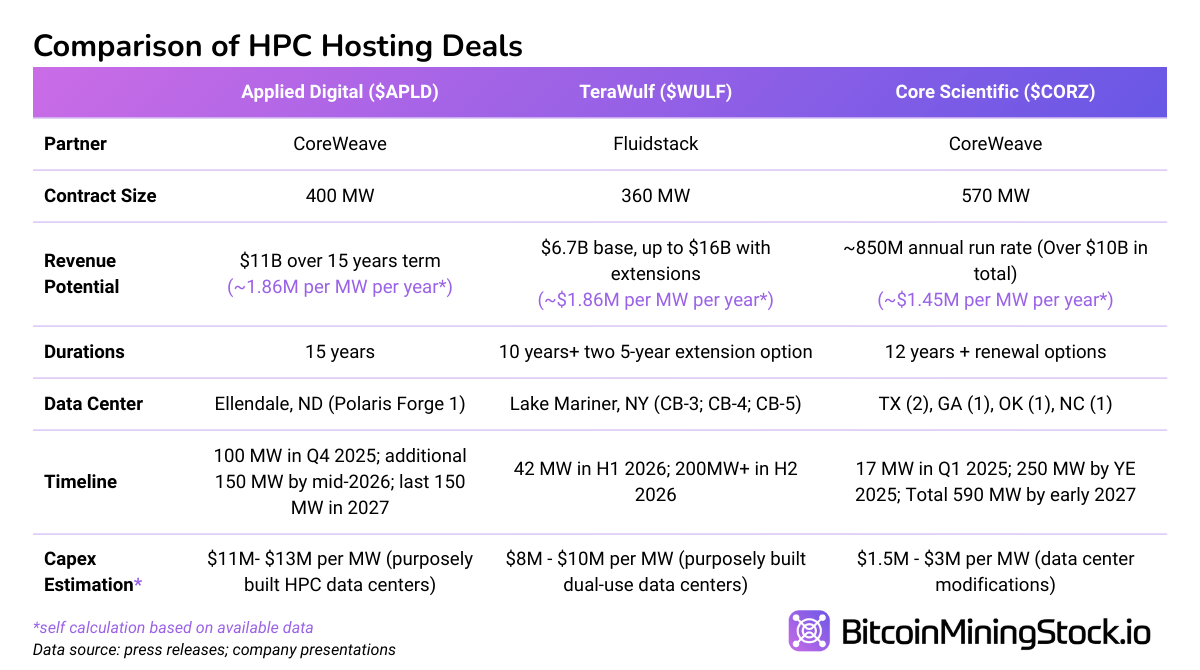 Breakdown: Applied Digital's $11 Billion HPC Hosting Deal With CoreWeave