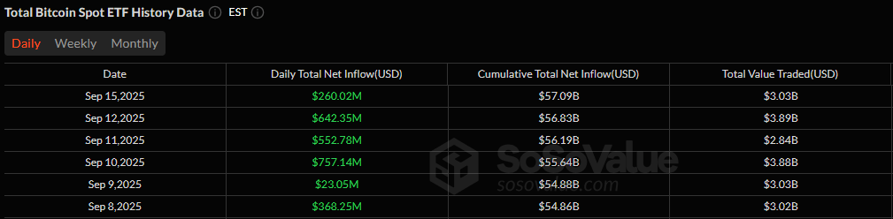 Crypto ETFs Stay Hot: Bitcoin and Ether Funds Pull in Over $600 Million Combined