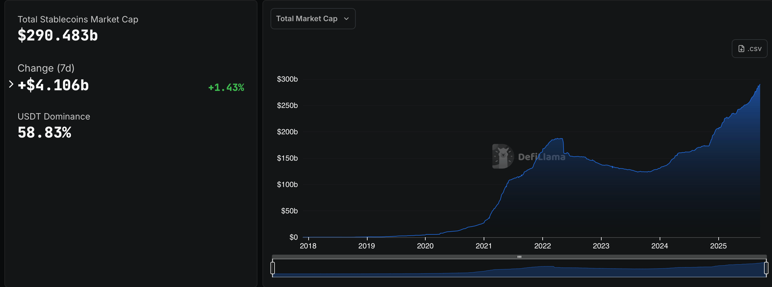 Stablecoin Sektörü 290 Milyar Doları Geçerek Dönüm Noktasını Aştı Stablecoin Sektörü 290 Milyar Doları Geçerek Dönüm Noktasını Aştı