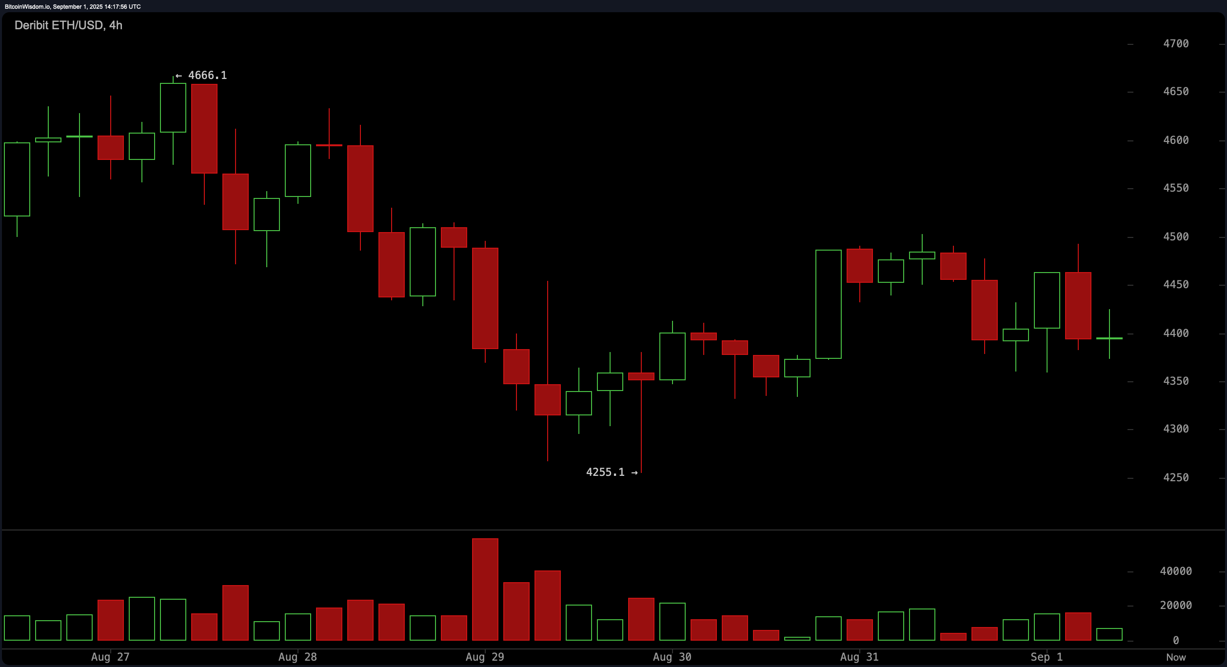 Ether Technical Analysis: Neutral Indicators Hide a Brewing Volatility Storm Ether Technical Analysis: Neutral Indicators Hide a Brewing Volatility Storm