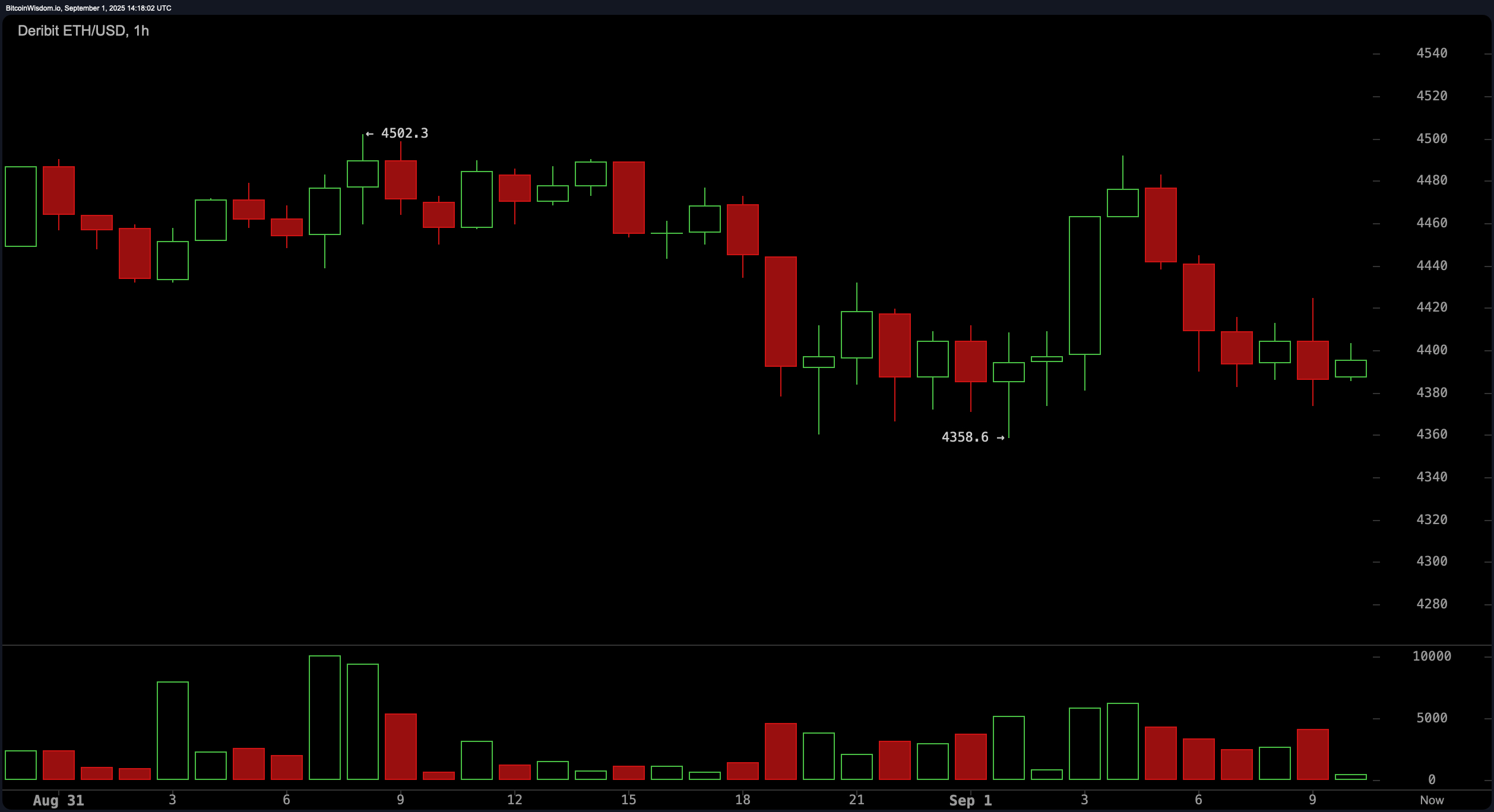 Ether Technical Analysis: Neutral Indicators Hide a Brewing Volatility Storm Ether Technical Analysis: Neutral Indicators Hide a Brewing Volatility Storm