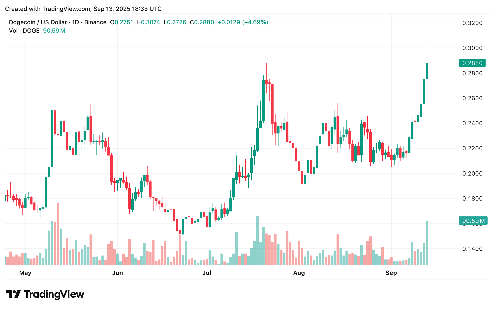 Dogecoin erreicht die Marke von 0,30 $, das höchste Niveau der Meme-Münze seit 7 Monaten Dogecoin erreicht die Marke von 0,30 $, das höchste Niveau der Meme-Münze seit 7 Monaten