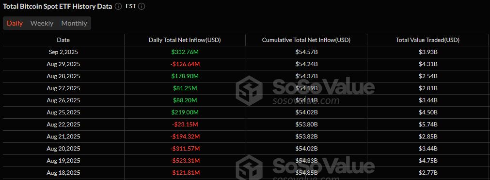 ETF Flows Split: Bitcoin Funds Gain $333 Million Inflow as Ether Bleed $135 Million ETF Flows Split: Bitcoin Funds Gain $333 Million Inflow as Ether Bleed $135 Million