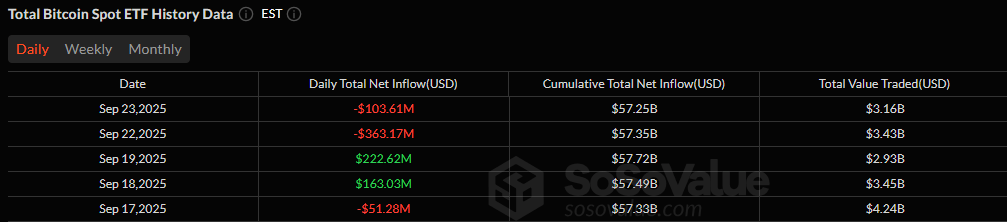 Crypto ETF Outflows Deepen: Bitcoin Loses $104 Million, Ether $141 Million Crypto ETF Outflows Deepen: Bitcoin Loses $104 Million, Ether $141 Million