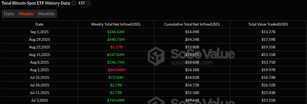ETF Recap: Ether Sees Record $788 Million Weekly Outflow As Bitcoin Pulls in $246 Million