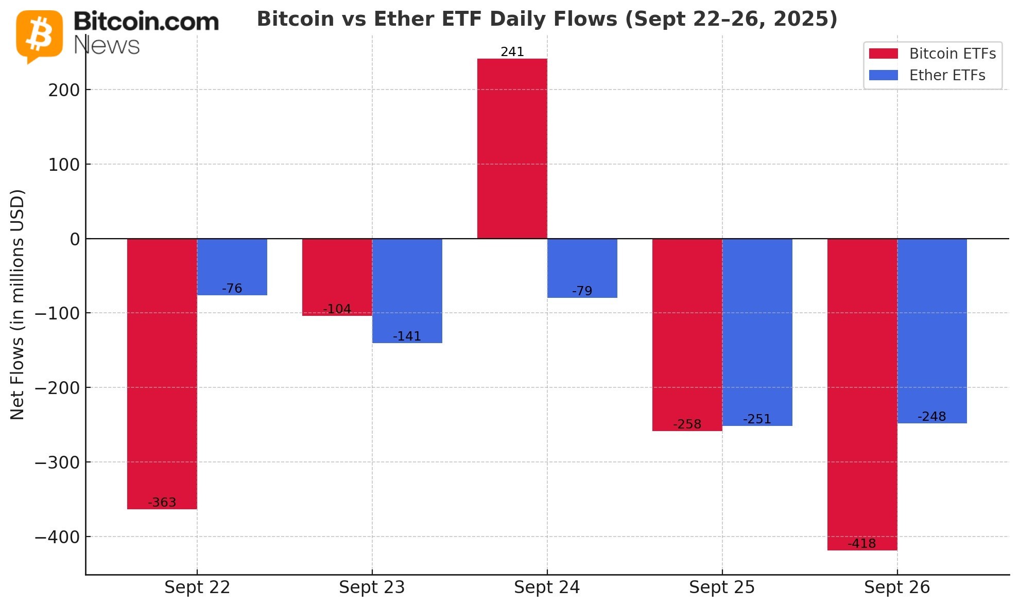 ETF Weekly Recap: Bitcoin and Ether ETFs Bleed With $1.7 Billion in Withdrawals