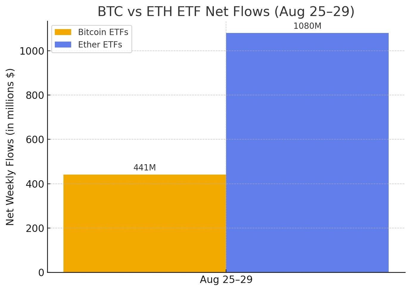 Ether ETFs Power Ahead With $1.08 Billion Weekly Inflows As Bitcoin Adds $441 Million