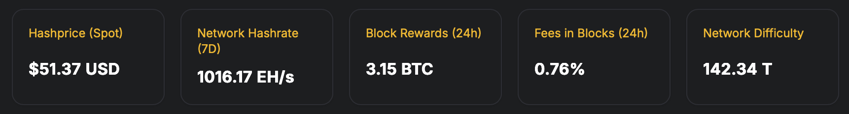 Bitcoini raskusaste saavutab uue kõrgtaseme võrgu võimsusel püsides üle 1 zettahashi Bitcoini raskusaste saavutab uue kõrgtaseme võrgu võimsusel püsides üle 1 zettahashi