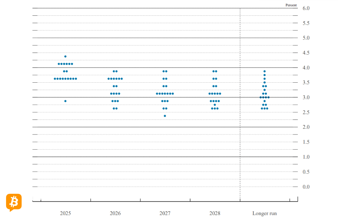 El ‘Dot Plot’ de la Fed Proyecta Más Recortes de Tasas para Finales de 2025 y Más Allá El ‘Dot Plot’ de la Fed Proyecta Más Recortes de Tasas para Finales de 2025 y Más Allá