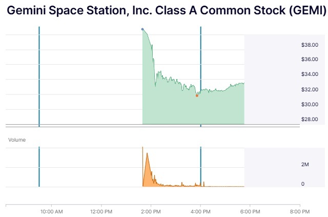 Gemini’s IPO Debuts on Nasdaq With Strong Demand and Rapid Price Swings Gemini’s IPO Debuts on Nasdaq With Strong Demand and Rapid Price Swings