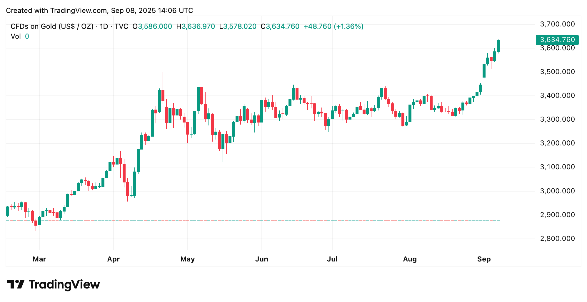 Zlato se penje na 3.637 dolara do novog životnog maksimuma dok se očekuje smanjenje Fed-ovih kamata i slab dolar Zlato se penje na 3.637 dolara do novog životnog maksimuma dok se očekuje smanjenje Fed-ovih kamata i slab dolar