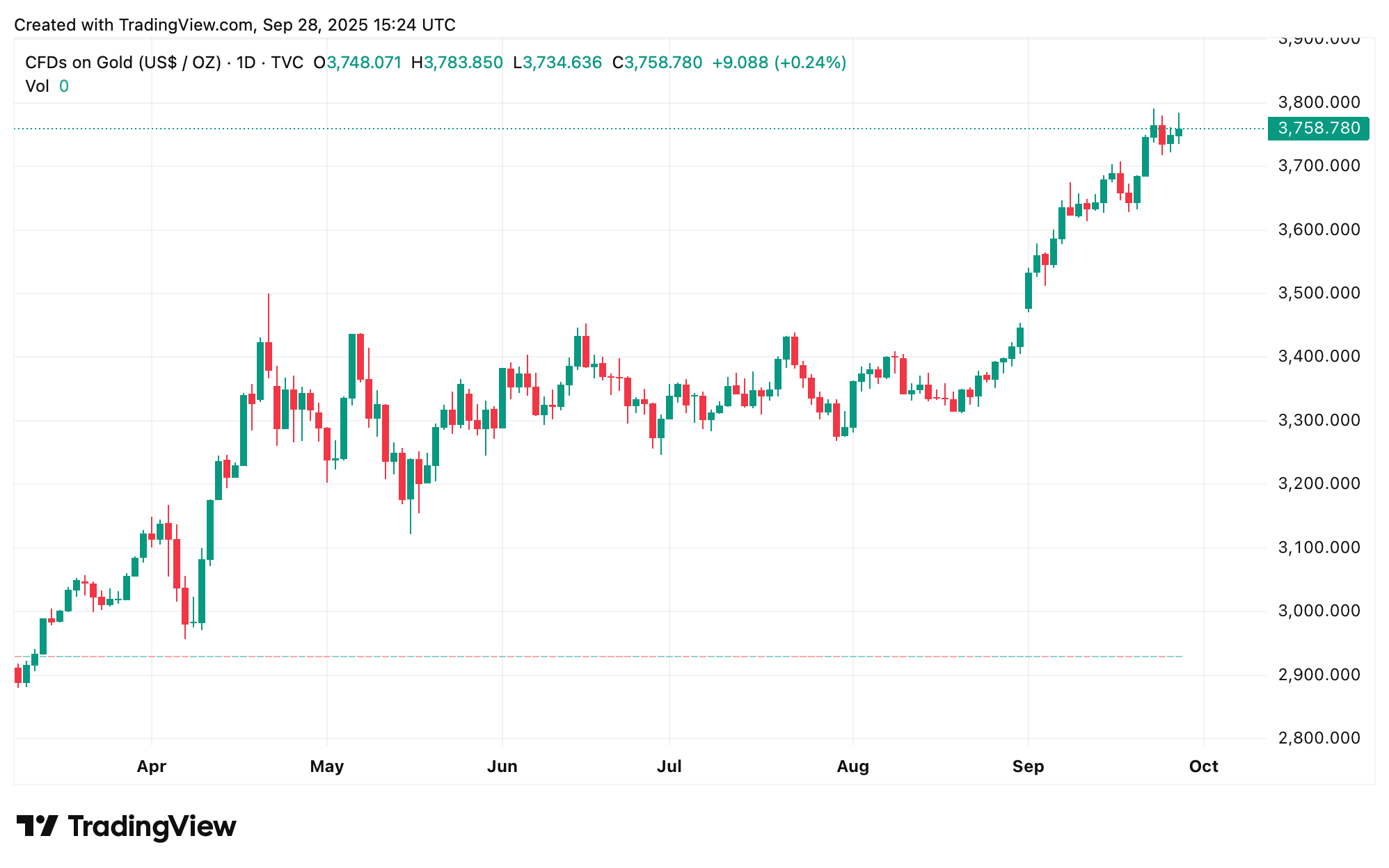 Gold Kisses Record Again as Banks Chase $4K Calls Into Year-End