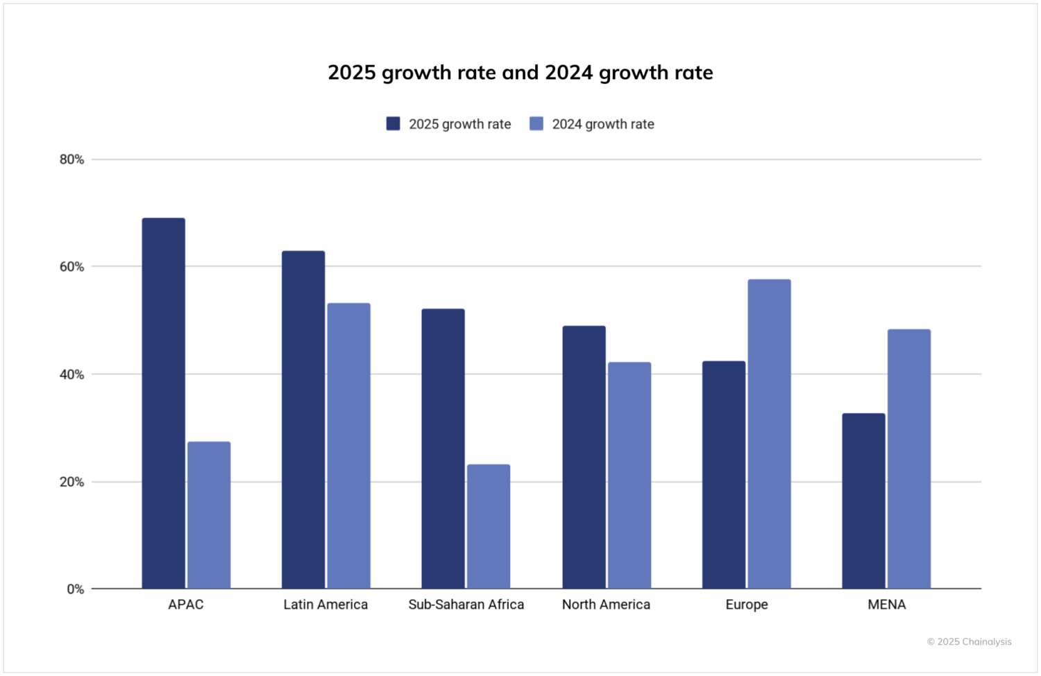 India and U.S. Lead 2025 Global Crypto Adoption Index: Chainalysis Report