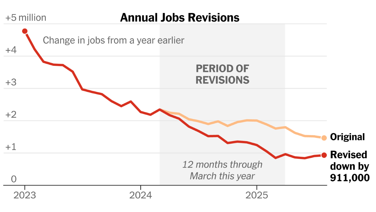 Bitcoin Drops Back to $110K As Nearly a Million Jobs Vanish Bitcoin Drops Back to $110K As Nearly a Million Jobs Vanish