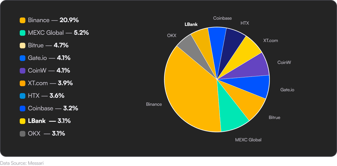 Bitcoin.com Research: 2024—Ten Months in Review, Key Milestones, and Expert Predictions for Year-End Bitcoin.com & lbank Research: CRYPTO EXCHANGES 2025: UNEARTHING THE HIDDEN GEMS IN MARKET DISCOVERY