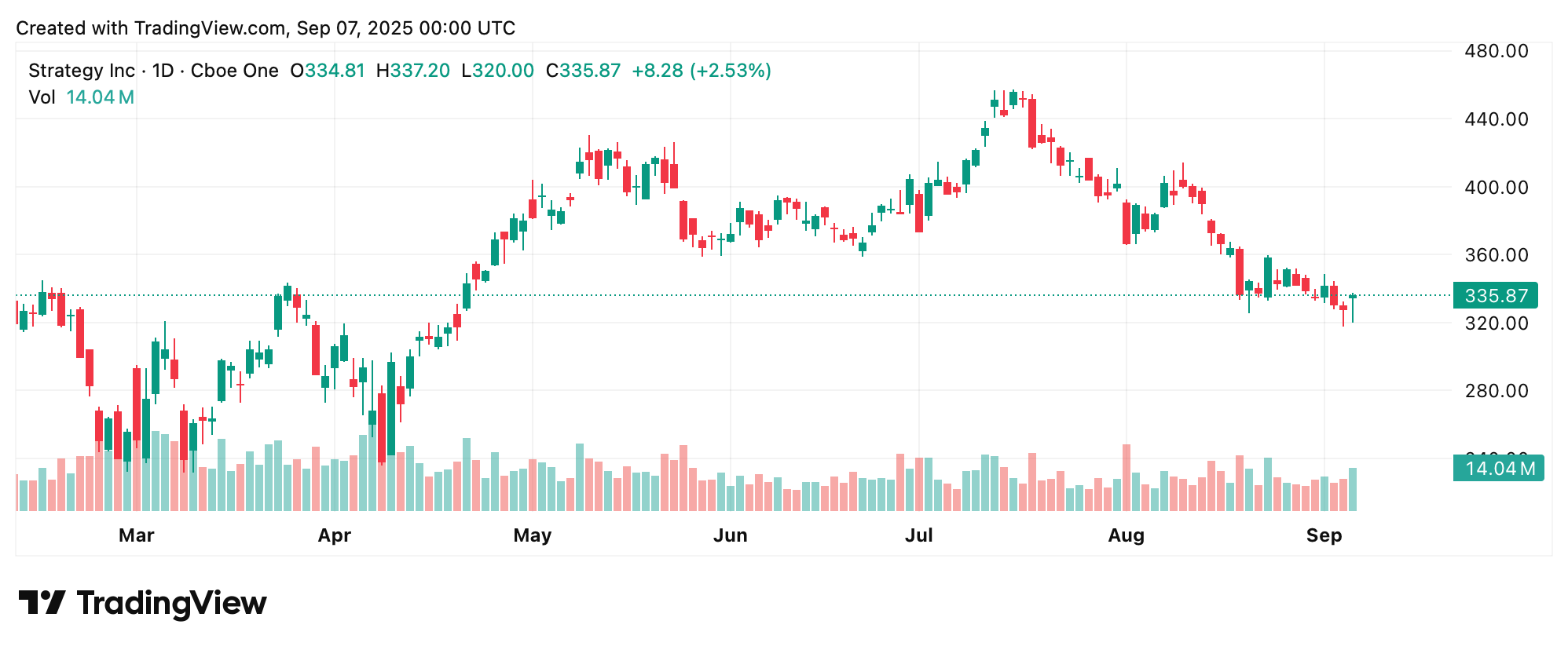 Акции текут, скачут и сбивают с толку: жестокий месяц для акций, связанных с крипто и биткоином Акции текут, скачут и сбивают с толку: жестокий месяц для акций, связанных с крипто и биткоином