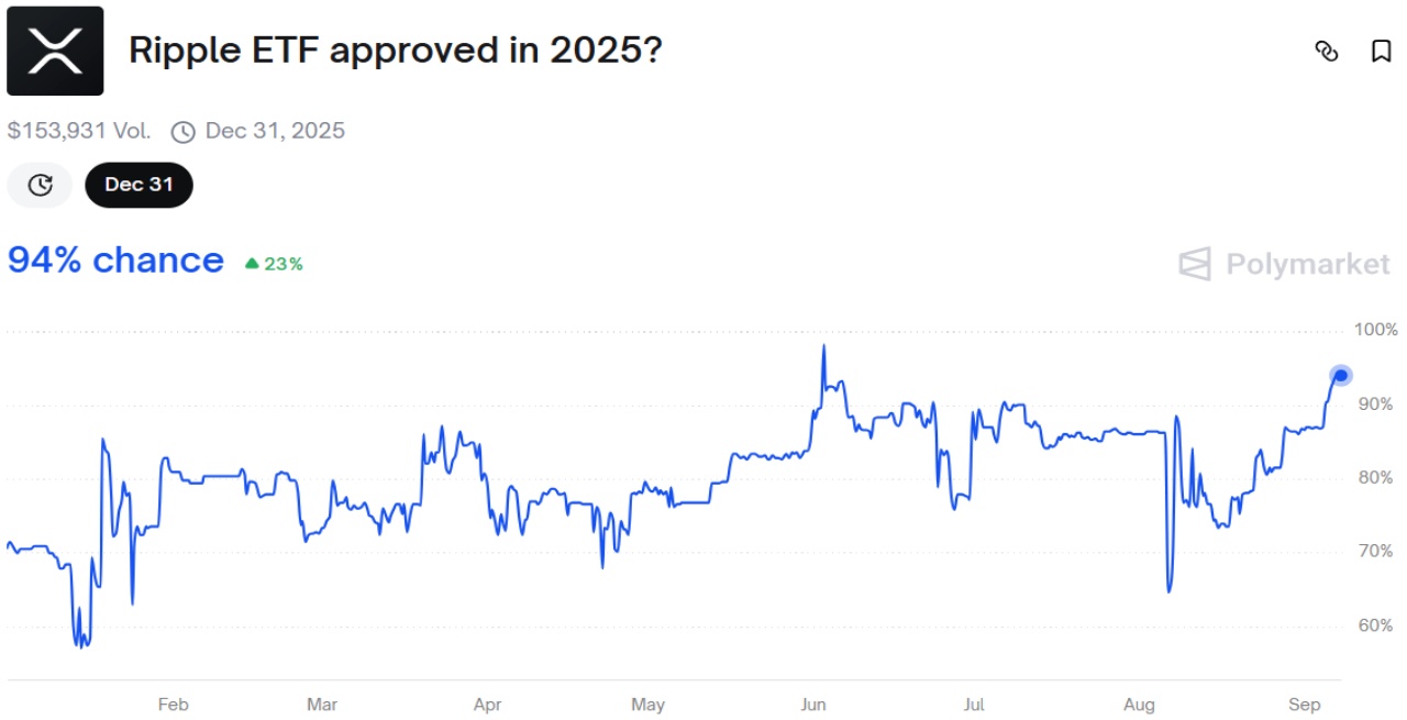 XRP ETF Approval Odds Soar as Expert Warns Demand Is Severely Underestimated XRP ETF Approval Odds Soar as Expert Warns Demand Is Severely Underestimated