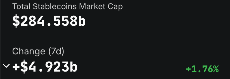 August zeigt 92% Anstieg im Stablecoin-Transaktionsvolumen und erreicht 3 Billionen August zeigt 92% Anstieg im Stablecoin-Transaktionsvolumen und erreicht 3 Billionen