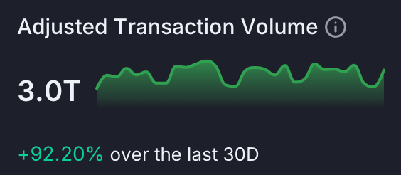 August zeigt 92% Anstieg im Stablecoin-Transaktionsvolumen und erreicht 3 Billionen August zeigt 92% Anstieg im Stablecoin-Transaktionsvolumen und erreicht 3 Billionen