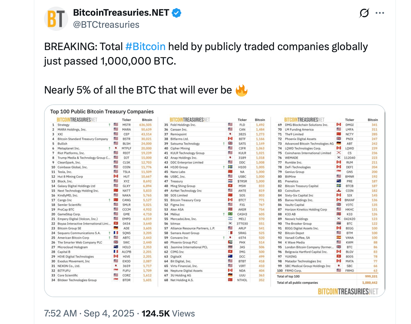 Public Companies Now Hold Over 1 Million Bitcoin, Data Shows Public Companies Now Hold Over 1 Million Bitcoin, Data Shows