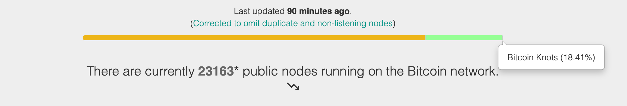 Guerra de Nós do Bitcoin: Neutralidade do Core vs. Filtros do Knots Continua a Alimentar Debate Intenso Guerra de Nós do Bitcoin: Neutralidade do Core vs. Filtros do Knots Continua a Alimentar Debate Intenso