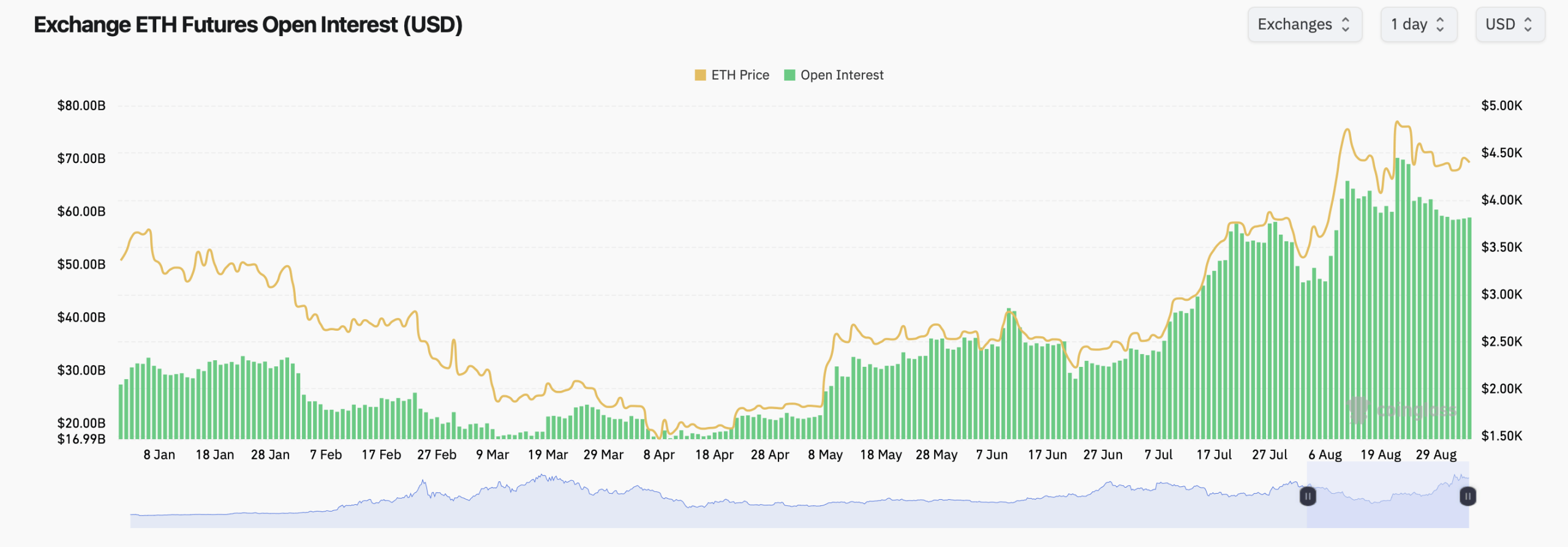 Derivatives Madness — Dominasi Call Strike Lebih Tinggi di Papan Open Interest ETH Derivatives Madness — Dominasi Call Strike Lebih Tinggi di Papan Open Interest ETH