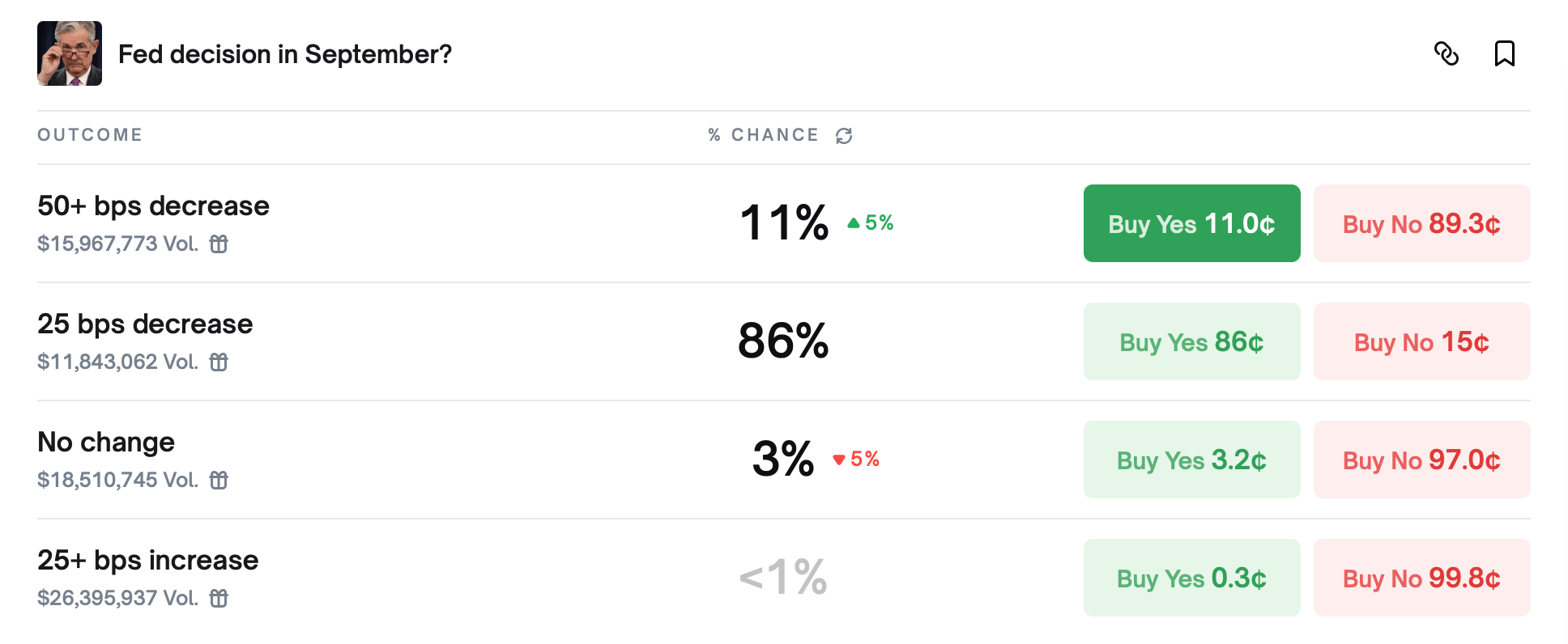CME, Mercati delle Previsioni Allineati su Taglio di Un Quarti di Punto della Fed CME, Mercati delle Previsioni Allineati su Taglio di Un Quarti di Punto della Fed