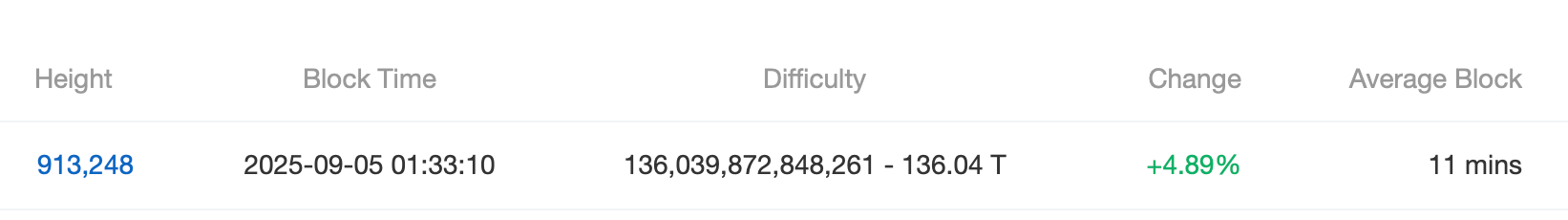Történelmi váltás: Bitcoin nehézségi szintje emelkedik, mialatt a hashrate visszahúzódik a zettahash tartományból Történelmi váltás: Bitcoin nehézségi szintje emelkedik, mialatt a hashrate visszahúzódik a zettahash tartományból