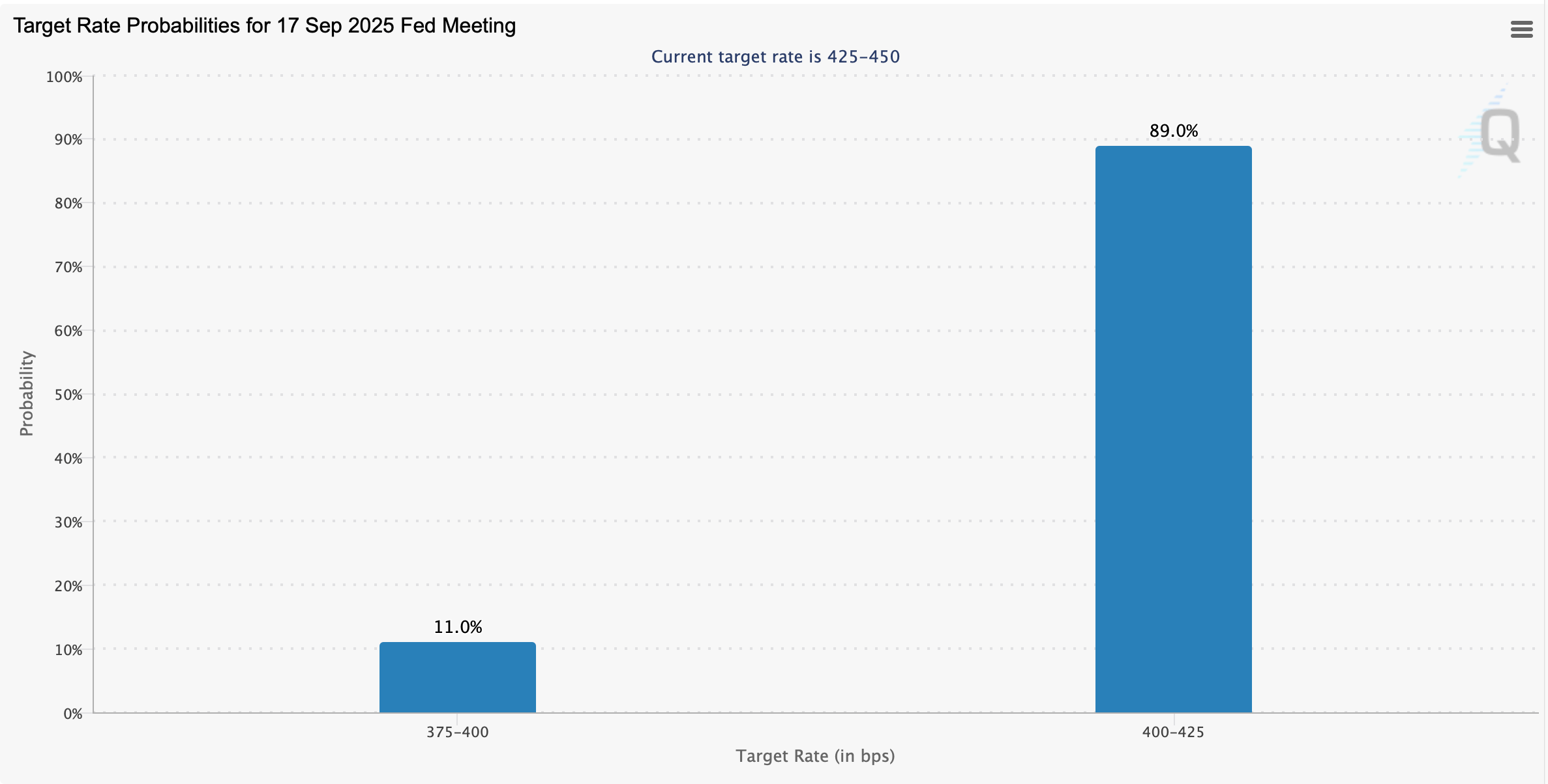 CME, Mercati delle Previsioni Allineati su Taglio di Un Quarti di Punto della Fed CME, Mercati delle Previsioni Allineati su Taglio di Un Quarti di Punto della Fed