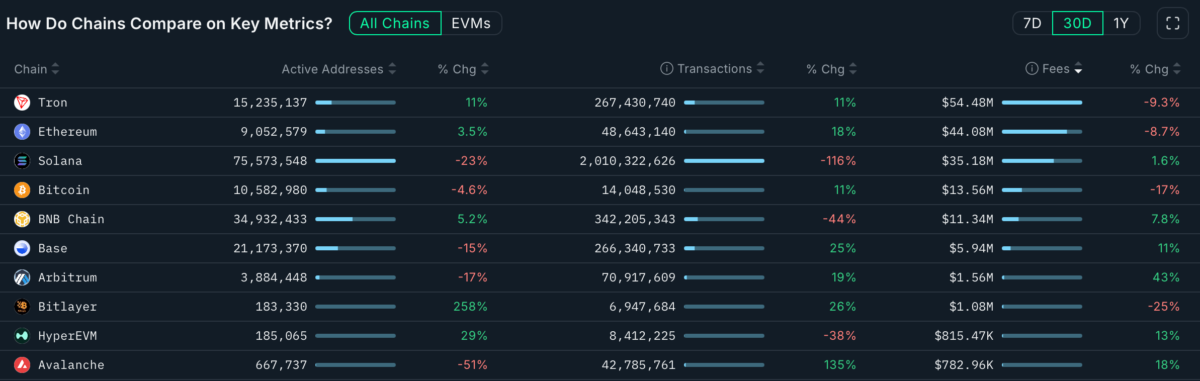 30 Day Crypto Chain Shake-Up: Solana Keeps Churning, Tron Keeps Earning 30 Day Crypto Chain Shake-Up: Solana Keeps Churning, Tron Keeps Earning
