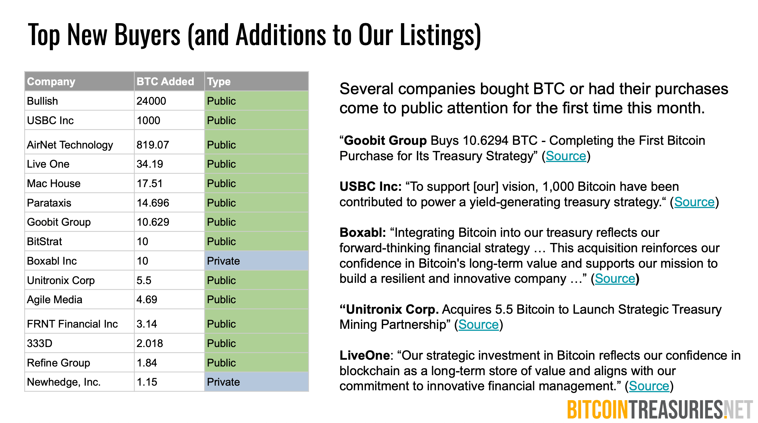 Bericht zeigt, dass Bitcoin-Treasuries im August 47.718 BTC hinzugefügt haben Bericht zeigt, dass Bitcoin-Treasuries im August 47.718 BTC hinzugefügt haben